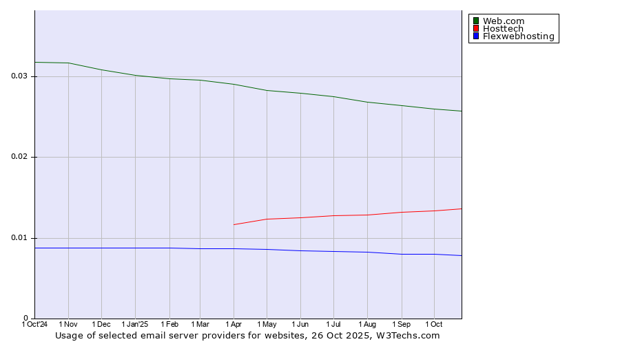 Historical trends in the usage of Web.com vs. Hosttech vs. Flexwebhosting