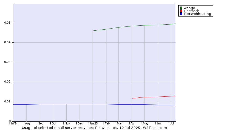 Historical trends in the usage of webgo vs. Hosttech vs. Flexwebhosting