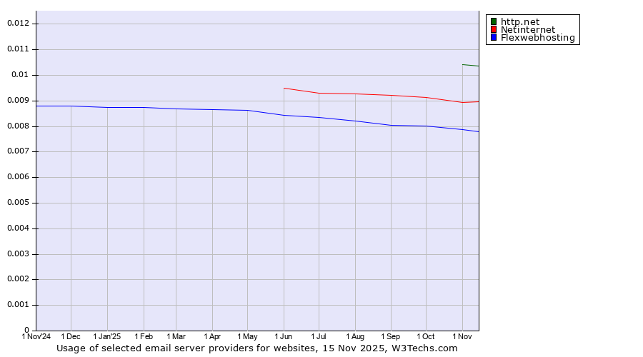 Historical trends in the usage of http.net vs. Netinternet vs. Flexwebhosting