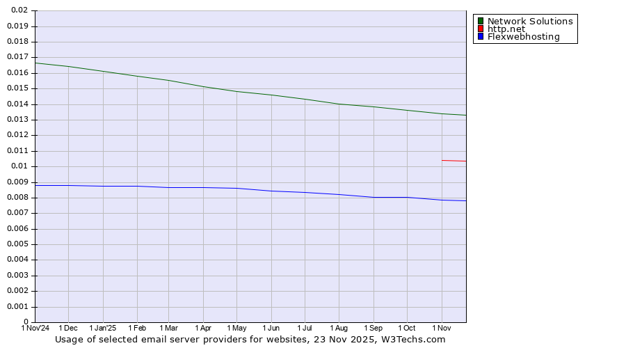Historical trends in the usage of Network Solutions vs. http.net vs. Flexwebhosting