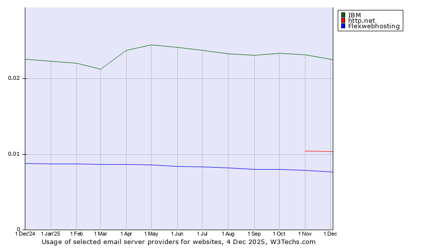 Historical trends in the usage of IBM vs. http.net vs. Flexwebhosting