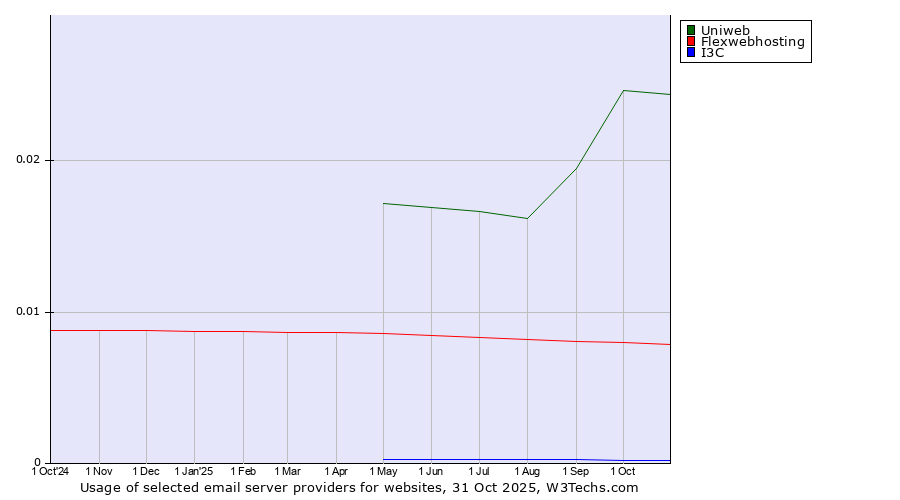 Historical trends in the usage of Uniweb vs. Flexwebhosting vs. I3C