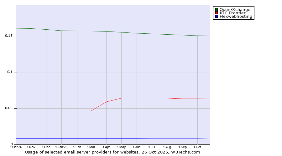 Historical trends in the usage of Open-Xchange vs. IDC Frontier vs. Flexwebhosting