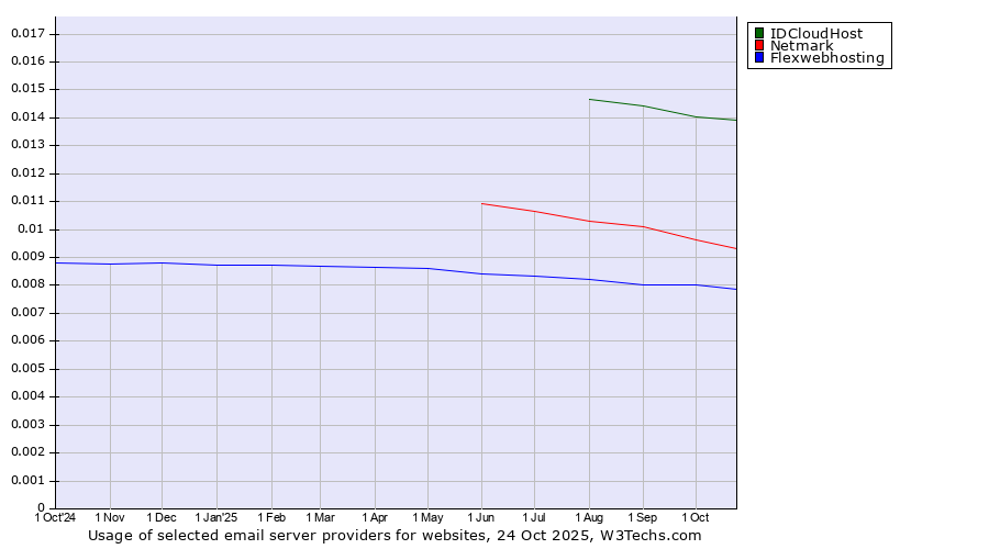 Historical trends in the usage of IDCloudHost vs. Netmark vs. Flexwebhosting