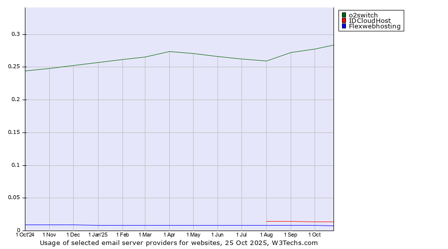 Historical trends in the usage of o2switch vs. IDCloudHost vs. Flexwebhosting