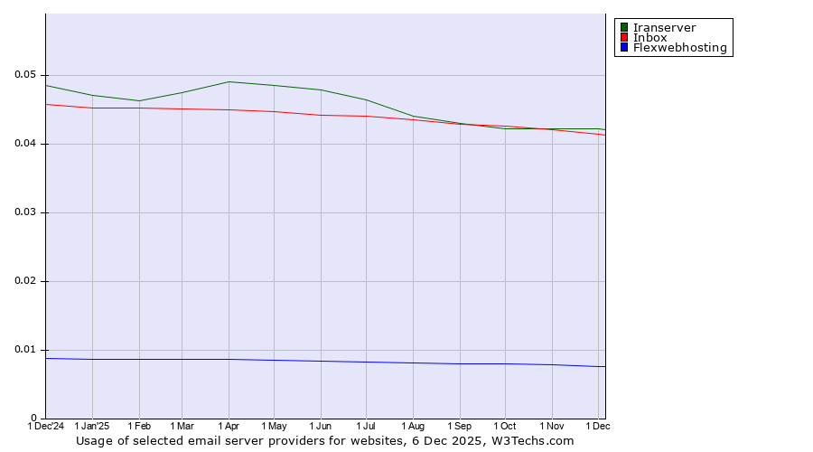 Historical trends in the usage of Iranserver vs. Inbox vs. Flexwebhosting