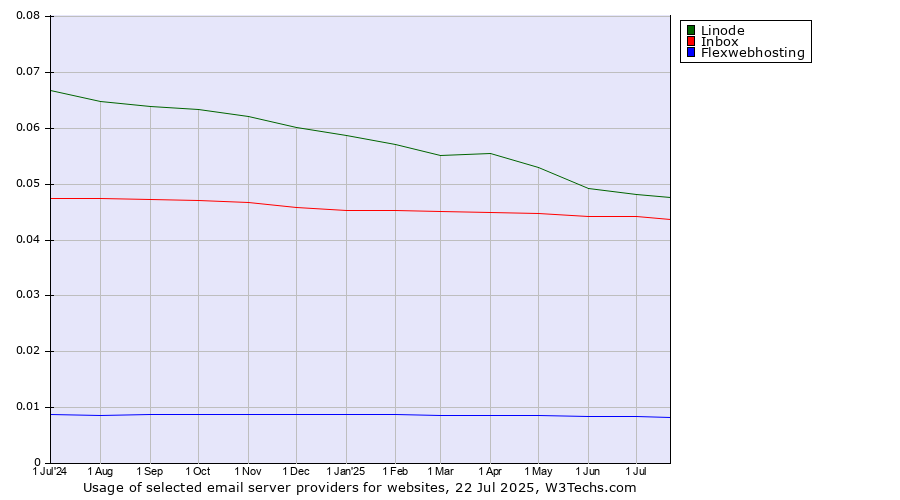 Historical trends in the usage of Linode vs. Inbox vs. Flexwebhosting