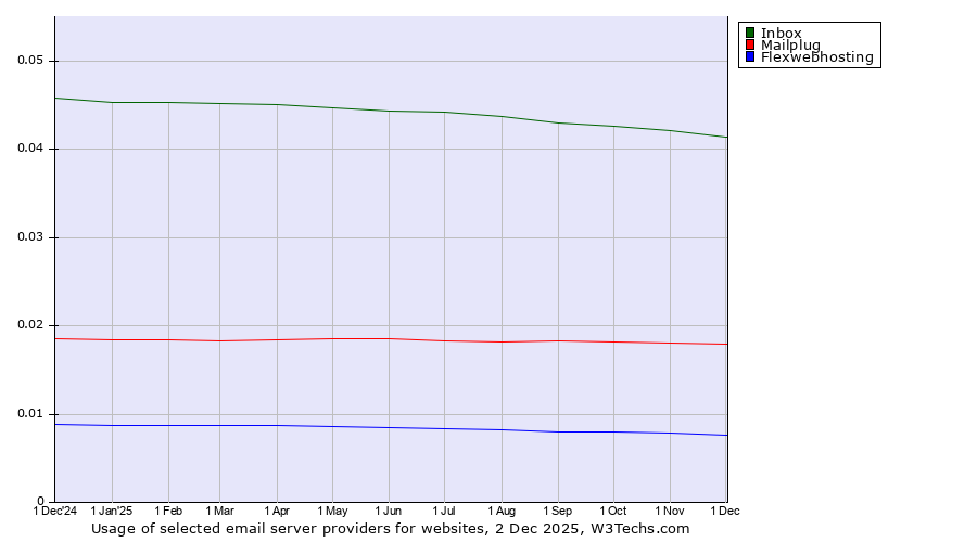 Historical trends in the usage of Inbox vs. Mailplug vs. Flexwebhosting
