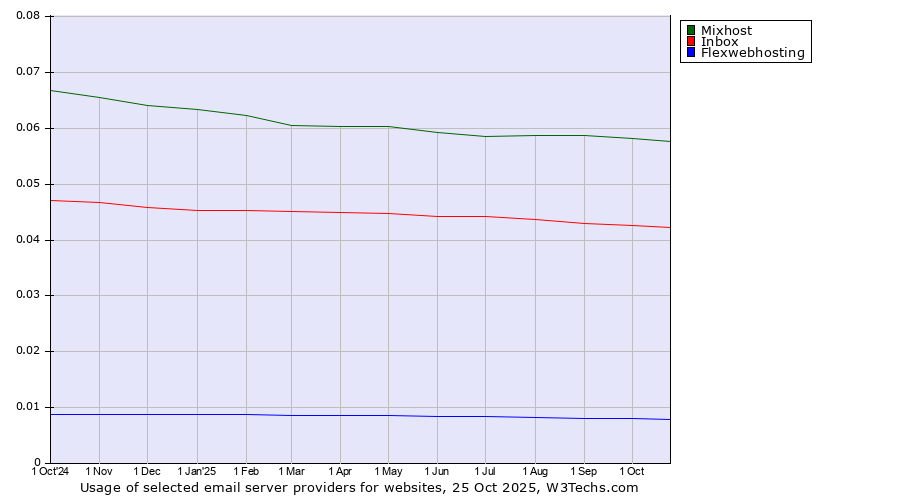 Historical trends in the usage of Mixhost vs. Inbox vs. Flexwebhosting