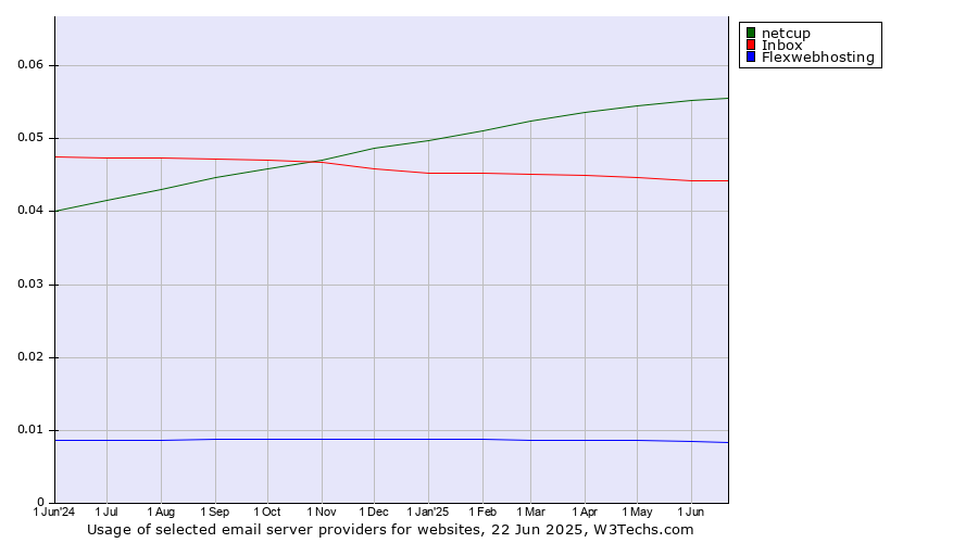 Historical trends in the usage of netcup vs. Inbox vs. Flexwebhosting