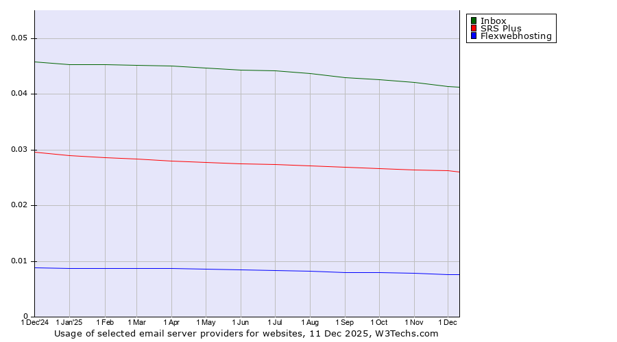 Historical trends in the usage of Inbox vs. SRS Plus vs. Flexwebhosting
