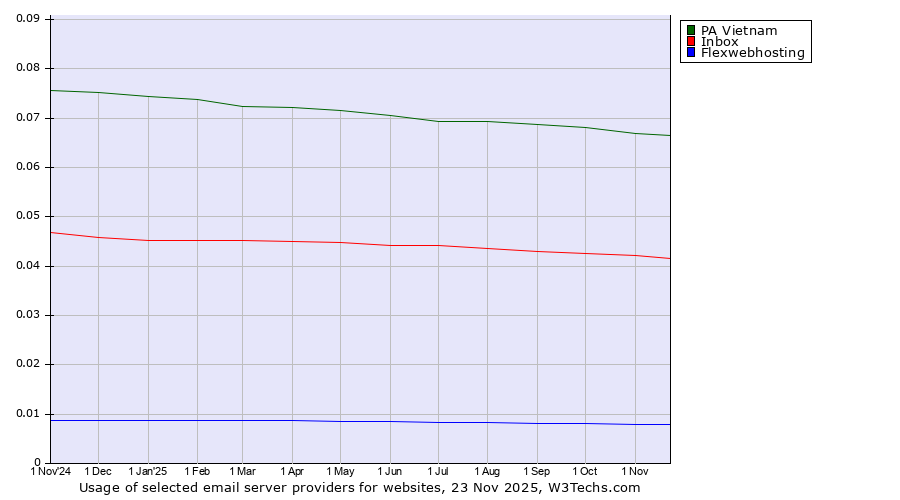 Historical trends in the usage of PA Vietnam vs. Inbox vs. Flexwebhosting