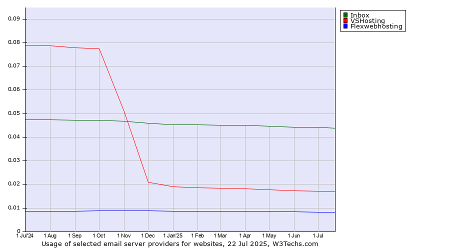 Historical trends in the usage of Inbox vs. VSHosting vs. Flexwebhosting