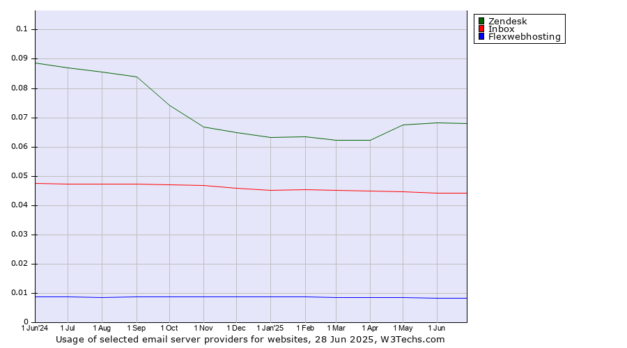 Historical trends in the usage of Zendesk vs. Inbox vs. Flexwebhosting