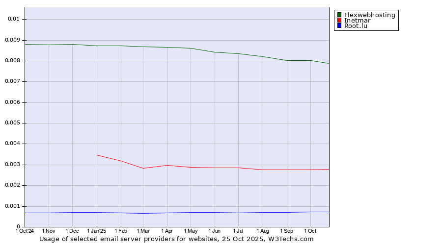 Historical trends in the usage of Flexwebhosting vs. Inetmar vs. Root.lu