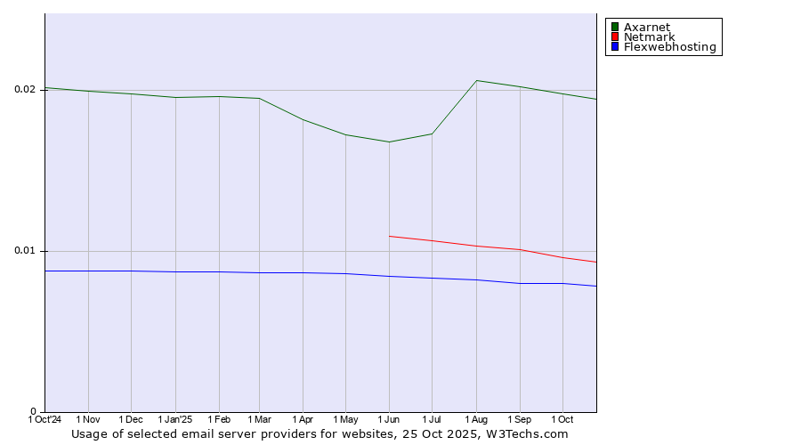 Historical trends in the usage of Axarnet vs. Netmark vs. Flexwebhosting