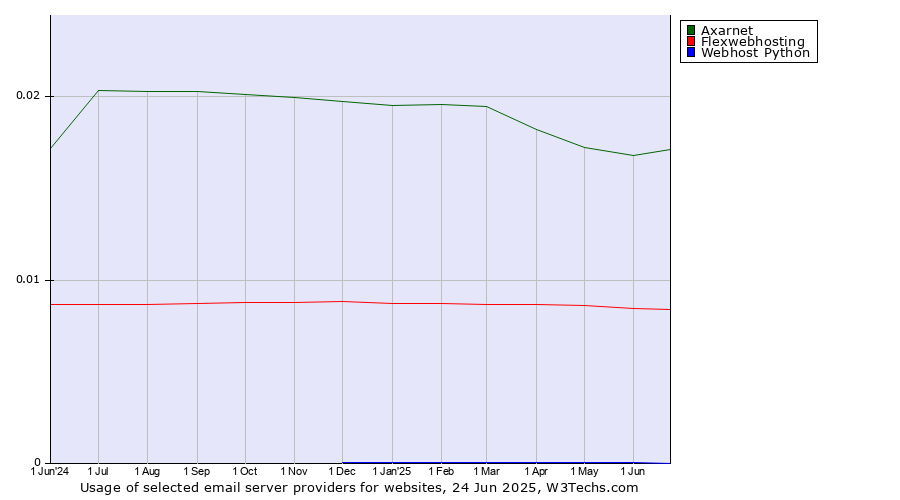 Historical trends in the usage of Axarnet vs. Flexwebhosting vs. Webhost Python