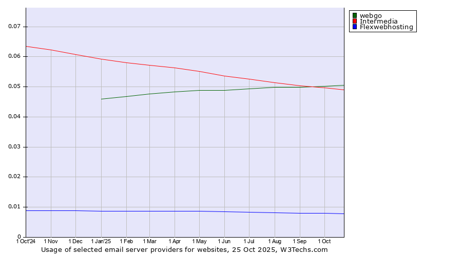 Historical trends in the usage of webgo vs. Intermedia vs. Flexwebhosting