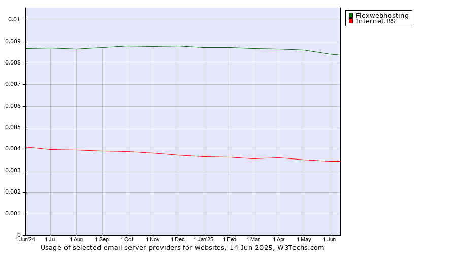 Historical trends in the usage of Flexwebhosting vs. Internet.BS
