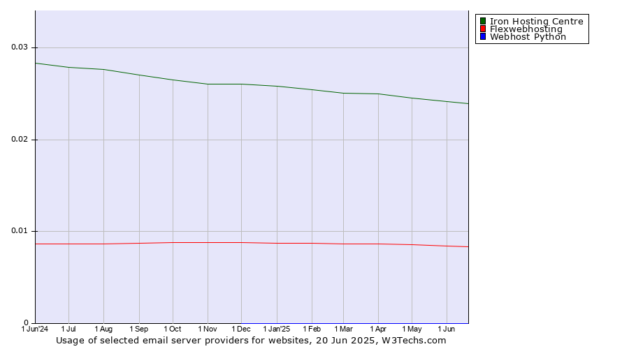 Historical trends in the usage of Iron Hosting Centre vs. Flexwebhosting vs. Webhost Python