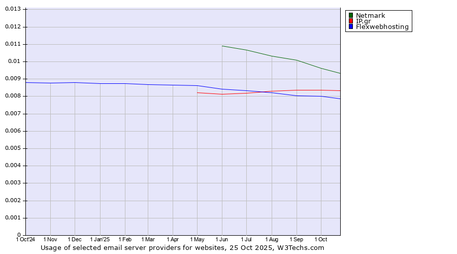 Historical trends in the usage of Netmark vs. IP.gr vs. Flexwebhosting