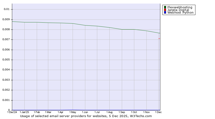 Historical trends in the usage of Flexwebhosting vs. Janela Digital vs. Webhost Python