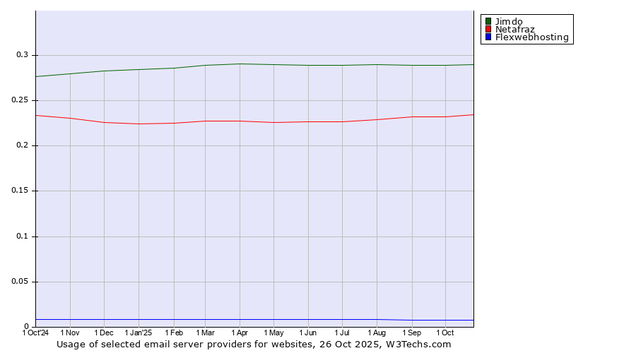 Historical trends in the usage of Jimdo vs. Netafraz vs. Flexwebhosting