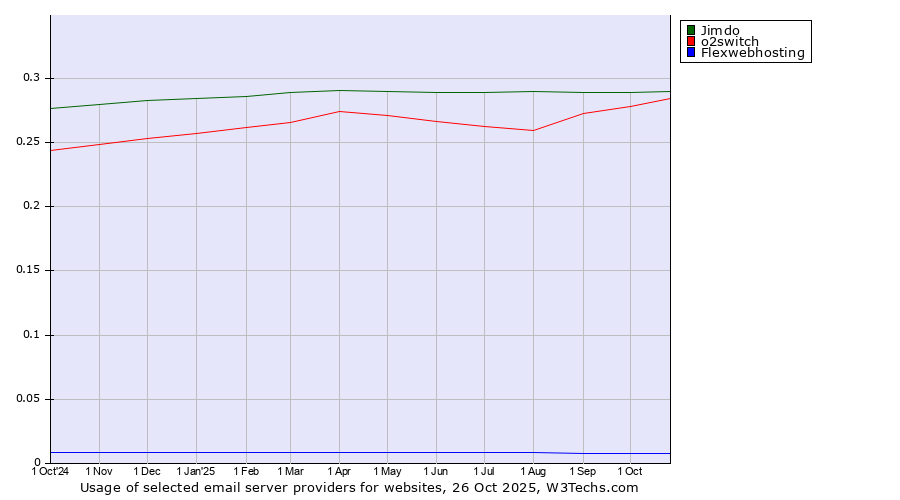 Historical trends in the usage of Jimdo vs. o2switch vs. Flexwebhosting
