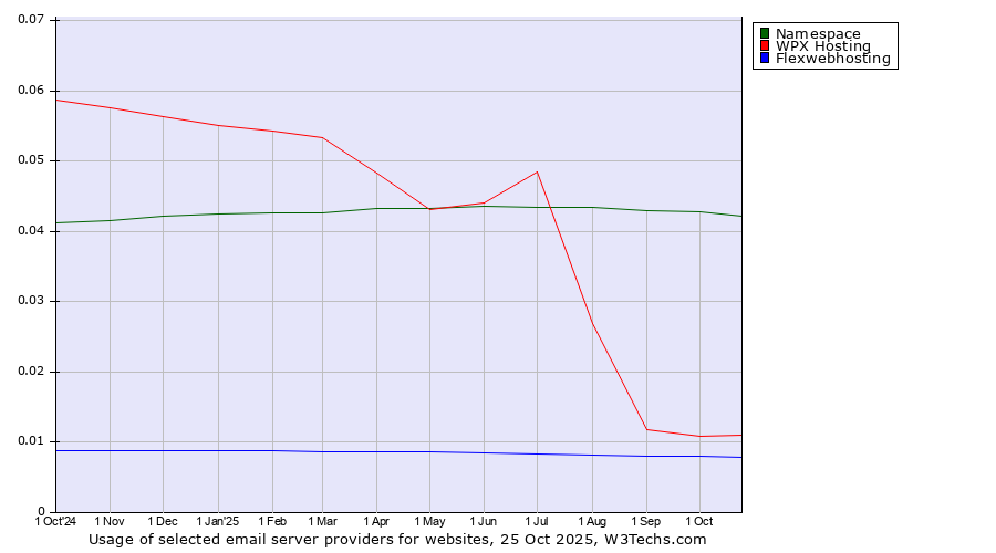 Historical trends in the usage of Namespace vs. WPX Hosting vs. Flexwebhosting