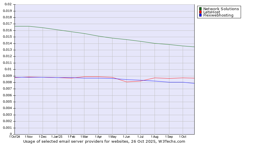 Historical trends in the usage of Network Solutions vs. LetsHost vs. Flexwebhosting