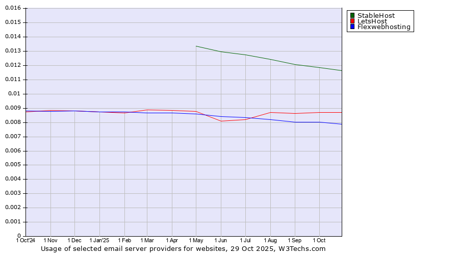 Historical trends in the usage of StableHost vs. LetsHost vs. Flexwebhosting