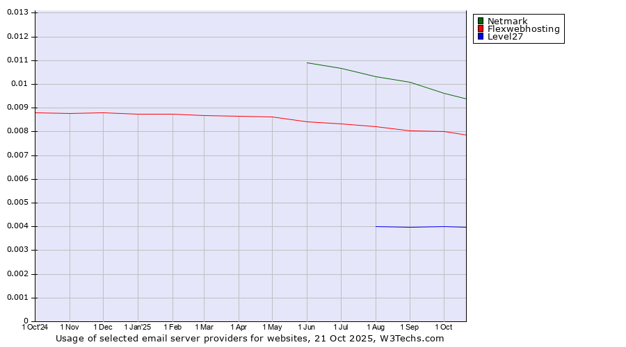 Historical trends in the usage of Netmark vs. Flexwebhosting vs. Level27