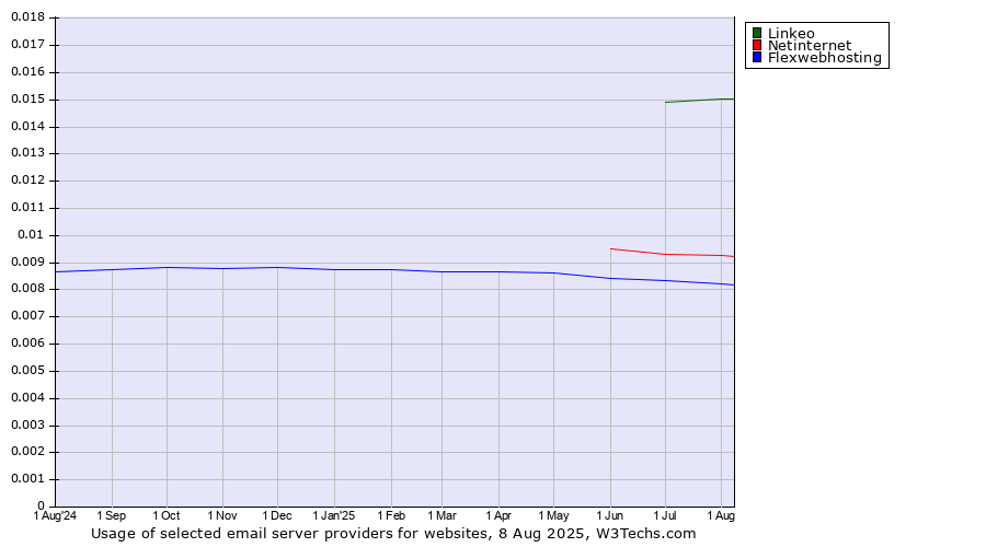 Historical trends in the usage of Linkeo vs. Netinternet vs. Flexwebhosting