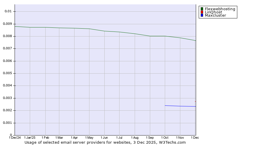 Historical trends in the usage of Flexwebhosting vs. LinQhost vs. Maxcluster