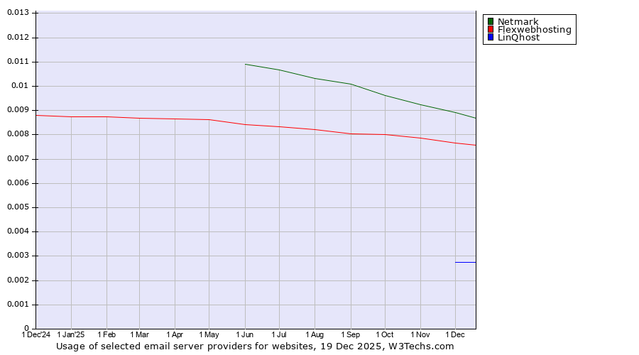 Historical trends in the usage of Netmark vs. Flexwebhosting vs. LinQhost