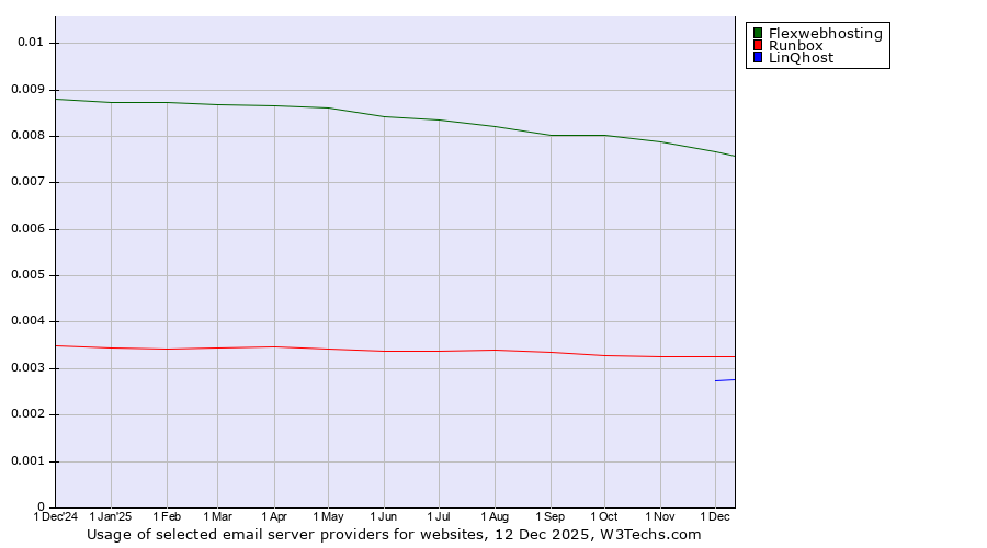 Historical trends in the usage of Flexwebhosting vs. Runbox vs. LinQhost