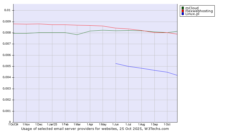 Historical trends in the usage of mCloud vs. Flexwebhosting vs. Linux.pl