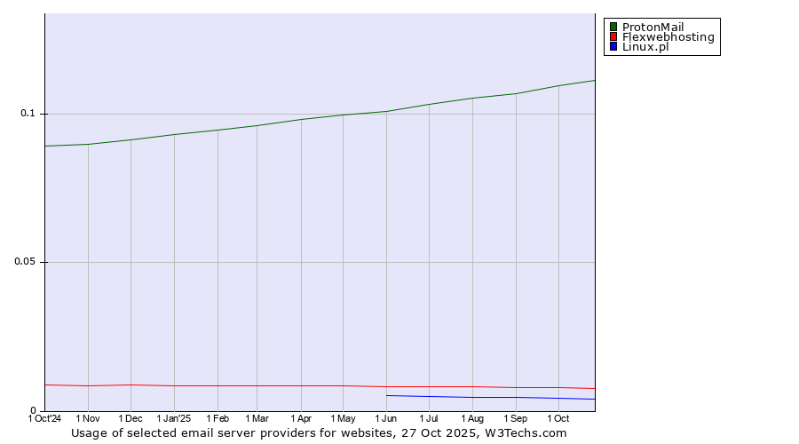 Historical trends in the usage of ProtonMail vs. Flexwebhosting vs. Linux.pl