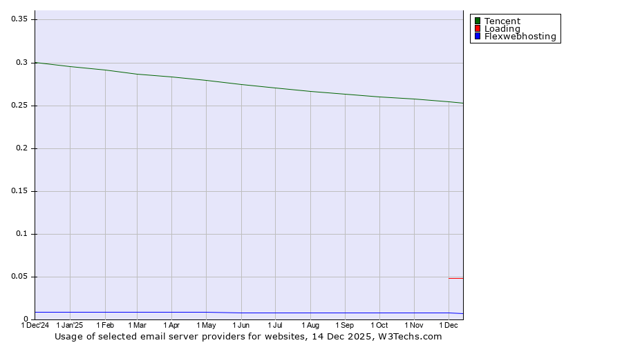 Historical trends in the usage of Tencent vs. Loading vs. Flexwebhosting