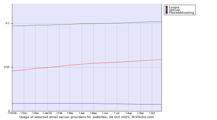 Historical trends in the usage of Loopia vs. netcup vs. Flexwebhosting