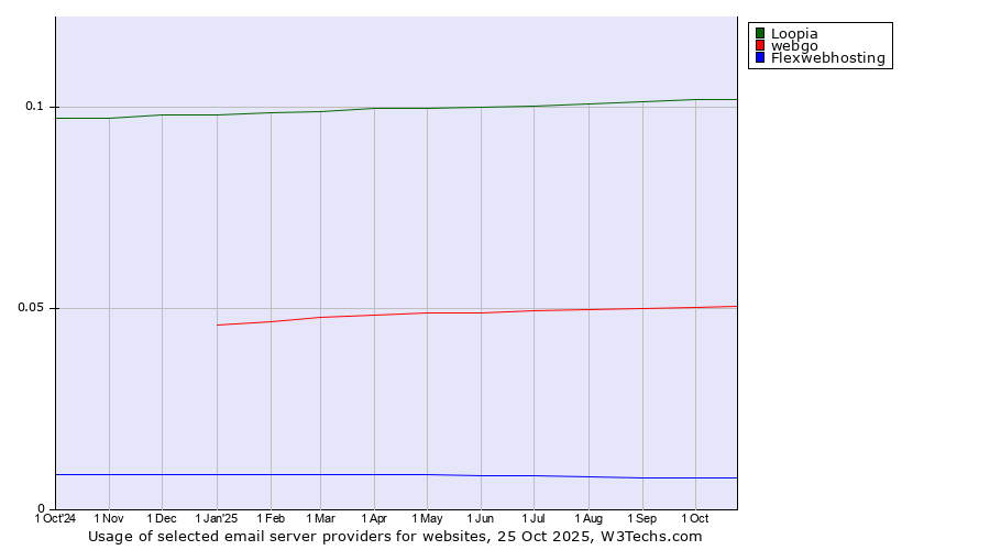 Historical trends in the usage of Loopia vs. webgo vs. Flexwebhosting