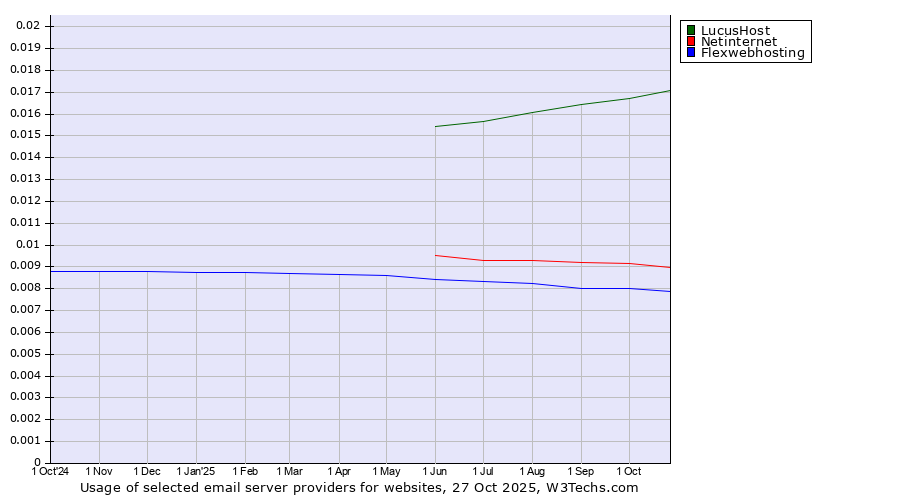 Historical trends in the usage of LucusHost vs. Netinternet vs. Flexwebhosting