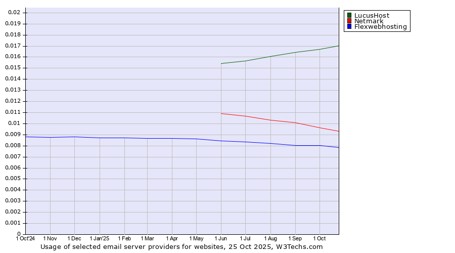 Historical trends in the usage of LucusHost vs. Netmark vs. Flexwebhosting