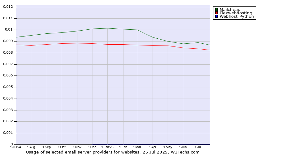 Historical trends in the usage of Mailcheap vs. Flexwebhosting vs. Webhost Python