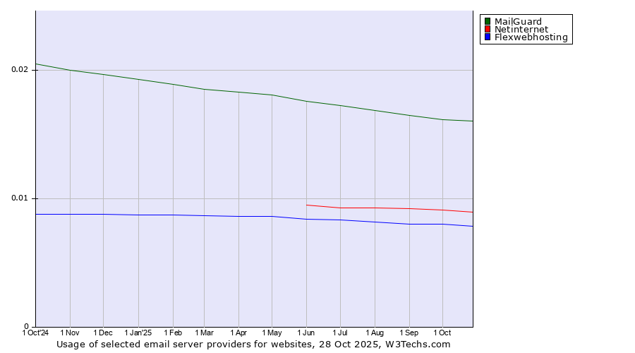 Historical trends in the usage of MailGuard vs. Netinternet vs. Flexwebhosting