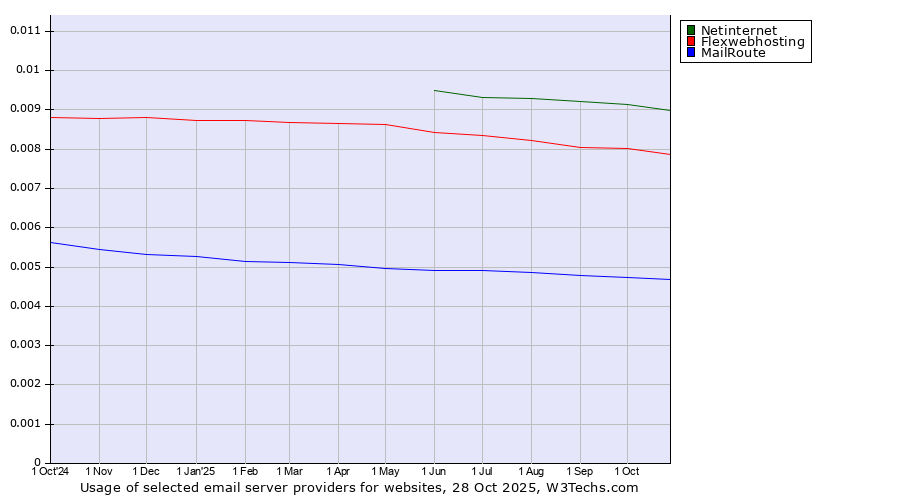 Historical trends in the usage of Netinternet vs. Flexwebhosting vs. MailRoute