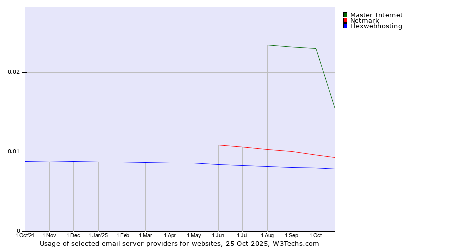 Historical trends in the usage of Master Internet vs. Netmark vs. Flexwebhosting