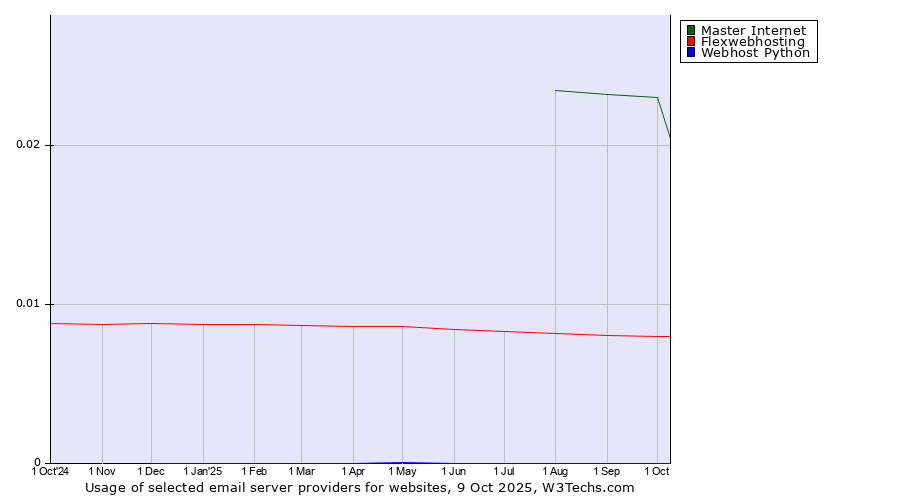 Historical trends in the usage of Master Internet vs. Flexwebhosting vs. Webhost Python