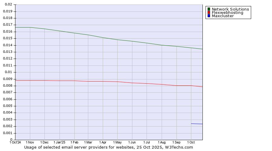 Historical trends in the usage of Network Solutions vs. Flexwebhosting vs. Maxcluster
