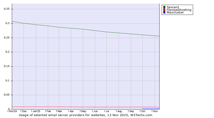 Historical trends in the usage of Tencent vs. Flexwebhosting vs. Maxcluster